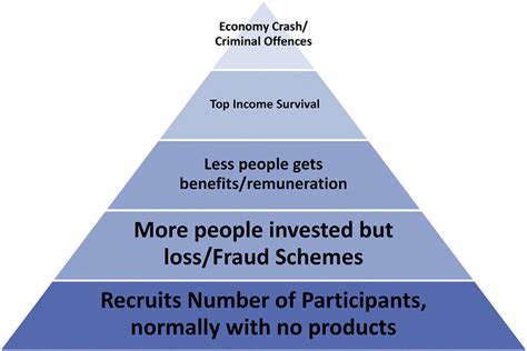 Is magical vacatiom planner a ppyramid scheme